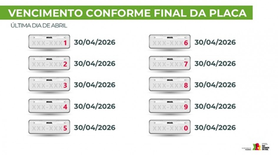 Governo do RS divulga calendário do IPVA 2026 com descontos de até 25,69% para quem pagar em dezembro