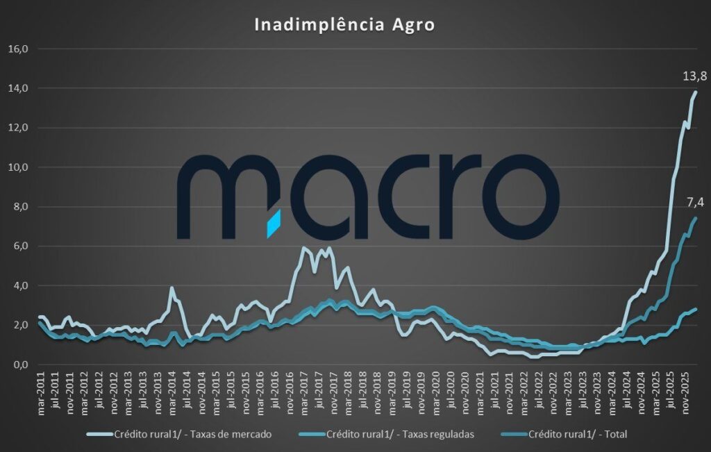 Alerta no Campo: Inadimplência no Agro atinge níveis recordes!