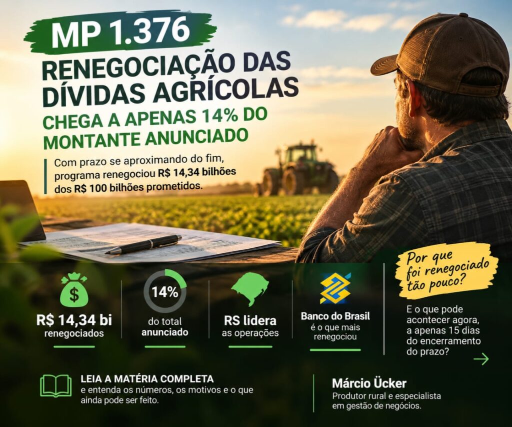 MP 1.376: RENEGOCIAÇÃO DAS DÍVIDAS AGRÍCOLAS CHEGA A APENAS 14% DO MONTANTE ANUNCIADO